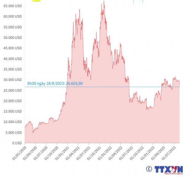 Giá Bitcoin sụt giảm mạnh, xuống dưới mốc 27.000 USD