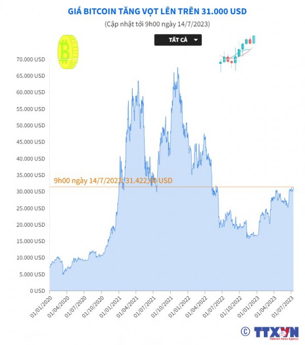 Giá Bitcoin tăng vọt lên trên 31.000 USD