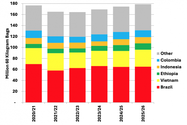 Giá cà phê lao dốc, Mỹ dự báo tiêu thụ tăng cao kỷ lục Giá cà phê lao dốc, Mỹ dự báo tiêu thụ tăng cao kỷ lục