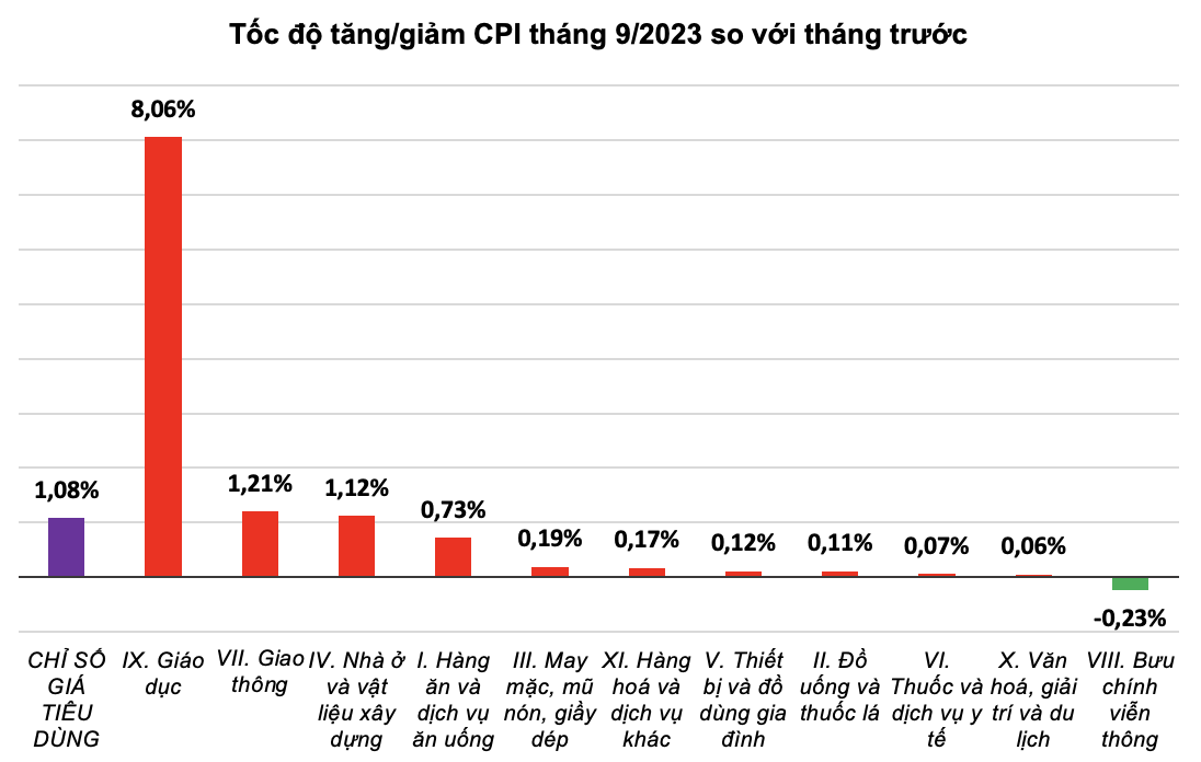 Giá dịch vụ giáo dục tăng cao đẩy CPI bật tăng