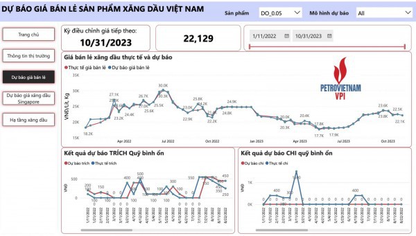 Giá xăng RON 95 có thể chạm ngưỡng 24 nghìn đồng/lít