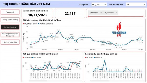 Giá xăng bán lẻ có thể giảm xuống dưới 23 nghìn đồng/lít