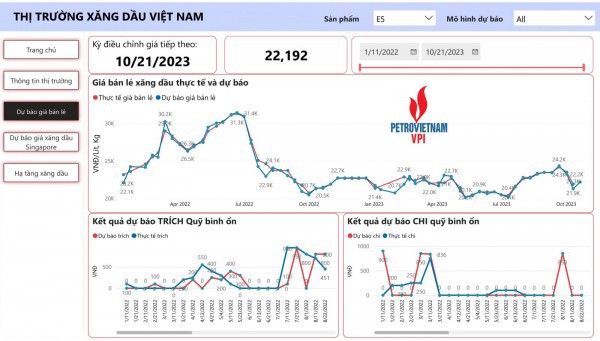 Giá xăng bán lẻ trong nước có thể đảo chiều tăng khoảng 1,3 – 1,7%