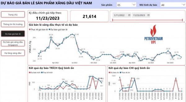 Giá xăng dầu bán lẻ trong nước có thể tiếp tục giảm từ 0,9 – 3,2%