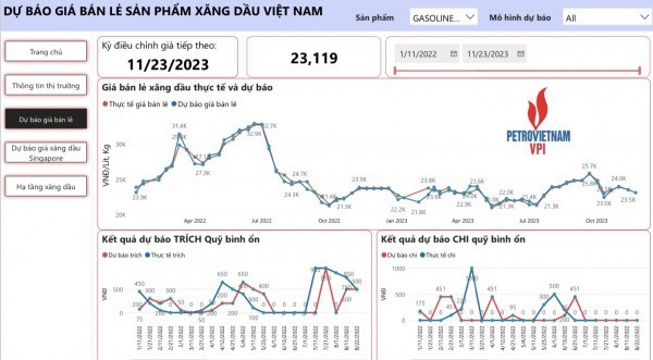 Giá xăng dầu bán lẻ trong nước có thể tiếp tục giảm từ 0,9 – 3,2%