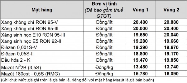 Giá xăng dầu hôm nay 1.12.2025: Bật tăng hơn 1%