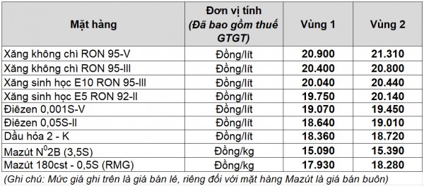 Giá xăng dầu hôm nay 12.9.2025: Giảm đồng loạt Giá xăng dầu hôm nay 12.9.2025: Giảm đồng loạt