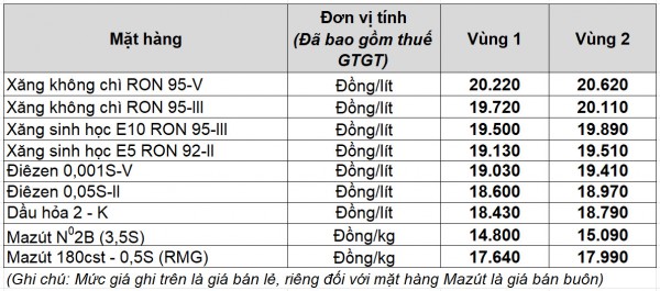 Giá xăng dầu hôm nay 13.10.2025: Đổi chiều tăng hơn 1%