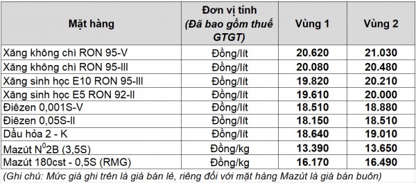 Giá xăng dầu hôm nay 16.12.2025: Xăng trong nước biến động thế nào? Giá xăng dầu hôm nay 16.12.2025: Xăng trong nước biến động thế nào?