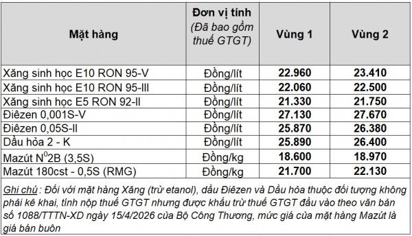 Giá xăng dầu hôm nay 16.6.2026: Giảm hơn 4 USD một thùng