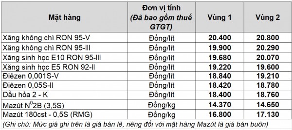 Giá xăng dầu hôm nay 17.10.2025: Giảm phiên thứ 3 liên tiếp Giá xăng dầu hôm nay 17.10.2025: Giảm phiên thứ 3 liên tiếp