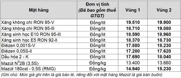Giá xăng dầu hôm nay 19.1.2026: Giảm đồng loạt sáng đầu tuần Giá xăng dầu hôm nay 19.1.2026: Giảm đồng loạt sáng đầu tuần