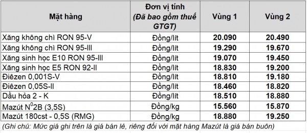 Giá xăng dầu hôm nay 23.2.2026: Xăng trong nước sẽ tăng mạnh trở lại?