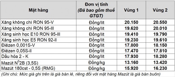 Giá xăng dầu hôm nay 24.12.2025: Giữ đà tăng, xăng trong nước được điều chỉnh thế nào?