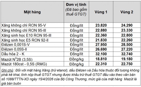 Giá xăng dầu hôm nay 25.4.2026: Xu hướng tăng với dầu diesel