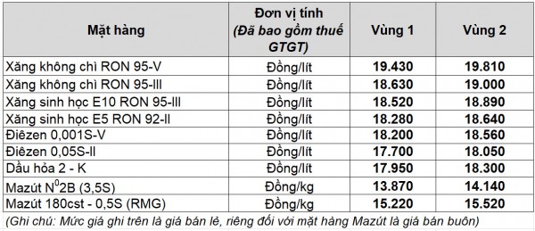 Giá xăng dầu hôm nay 27.1.2026: Xăng trong nước có đợt tăng giá mới