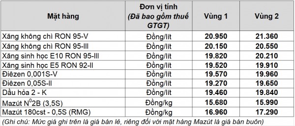 Giá xăng dầu hôm nay 27.2.2026: Tăng mạnh, xăng RON 95-V vượt mốc 21.000 đồng/lít Giá xăng dầu hôm nay 27.2.2026: Tăng mạnh, xăng RON 95-V vượt mốc 21.000 đồng/lít