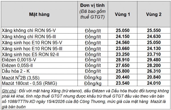 Giá xăng dầu hôm nay 29.5.2026: Xăng E10 giảm về 23.660 đồng/lít