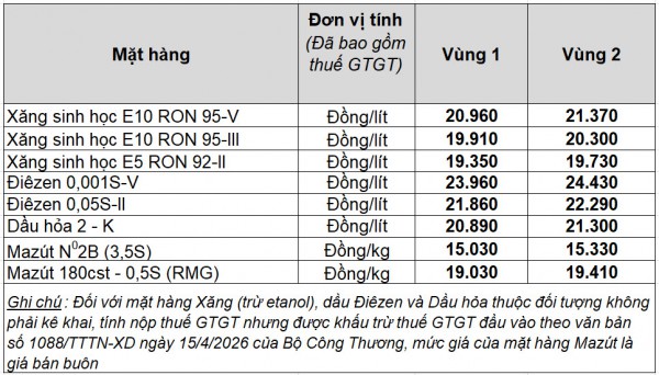 Giá xăng dầu hôm nay 29.6.2026: Tăng nhẹ