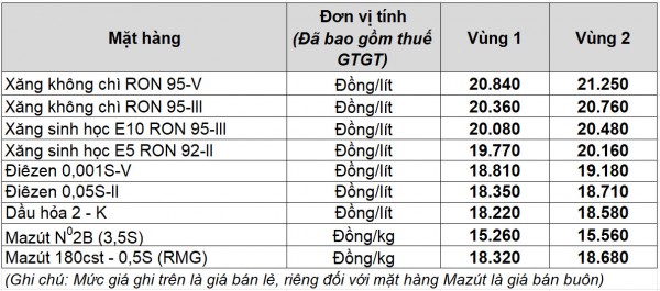 Giá xăng dầu hôm nay 29.8.2025: Biến động sau thông tin Nga tấn công Ukraine trong đêm Giá xăng dầu hôm nay 29.8.2025: Biến động sau thông tin Nga tấn công Ukraine trong đêm