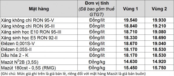 Giá xăng dầu hôm nay 30.1.2026: Lập đỉnh 5 tháng, vượt mốc 70 USD/thùng Giá xăng dầu hôm nay 30.1.2026: Lập đỉnh 5 tháng, vượt mốc 70 USD/thùng