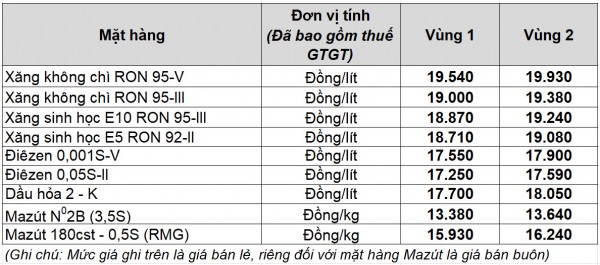 Giá xăng dầu hôm nay 30.12.2025: Xăng trong nước giảm, dầu tăng?