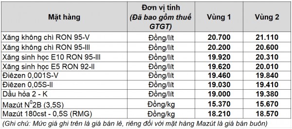 Giá xăng dầu hôm nay 4.10.2025: Tuần lao dốc hơn 8%