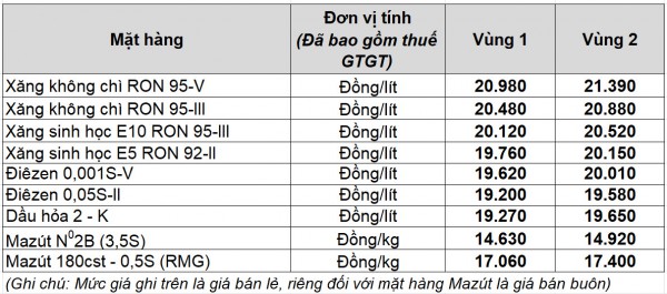 Giá xăng dầu hôm nay 4.11.2025: Trong nước sắp có đợt tăng nhẹ?