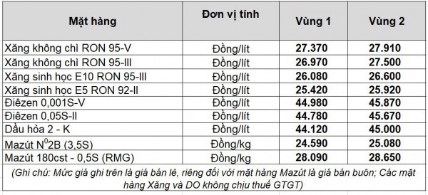 Giá xăng dầu hôm nay 4.4.2026: Chi quỹ bình ổn cho mặt hàng dầu diesel Giá xăng dầu hôm nay 4.4.2026: Chi quỹ bình ổn cho mặt hàng dầu diesel