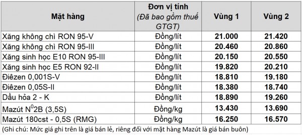 Giá xăng dầu hôm nay 5.12.2025: Đồng loạt tăng Giá xăng dầu hôm nay 5.12.2025: Đồng loạt tăng