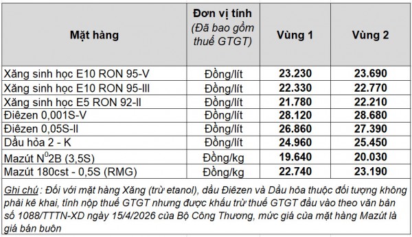 Giá xăng dầu hôm nay 5.6.2026: Giữ đà giảm