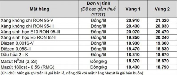 Giá xăng dầu hôm nay 5.9.2025: Thế giới và trong nước trái chiều