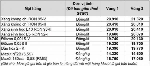 Giá xăng dầu hôm nay 7.11.2025: Đồng loạt giảm Giá xăng dầu hôm nay 7.11.2025: Đồng loạt giảm