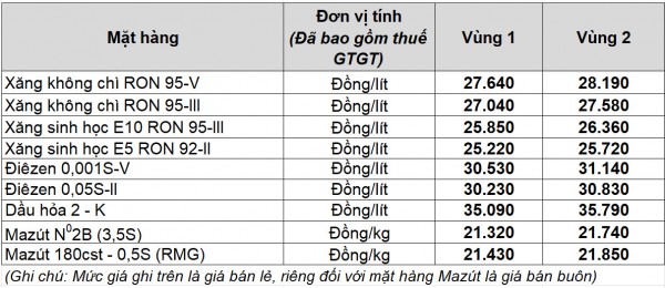 Giá xăng dầu hôm nay 9.3.2026: Tăng dựng đứng, gần mốc 110 USD/thùng