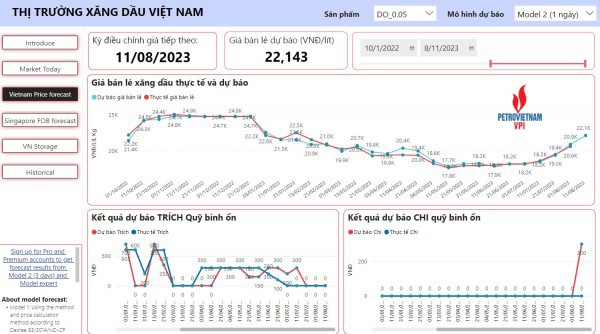 Giá xăng giảm nhẹ, giá dầu có thể tăng trên 6%