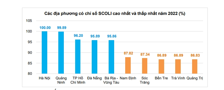 Hà Nội vẫn là nơi đắt đỏ nhất cả nước nhưng vị trí thứ 2 mới gây bất ngờ