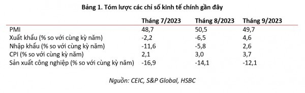 Kinh tế Việt Nam kỳ vọng phục hồi mạnh mẽ trong Quý 4/2023