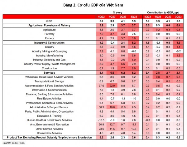 Kinh tế Việt Nam kỳ vọng phục hồi mạnh mẽ trong Quý 4/2023