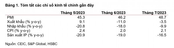 Kinh tế Việt Nam nửa cuối năm 2023: Nhiều tín hiệu tích cực!