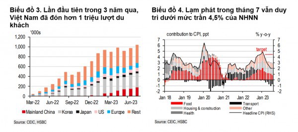 Kinh tế Việt Nam nửa cuối năm 2023: Nhiều tín hiệu tích cực!