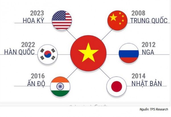 Nâng cấp quan hệ Việt Nam – Hoa Kỳ, nhóm ngành nào sẽ được hưởng lợi?