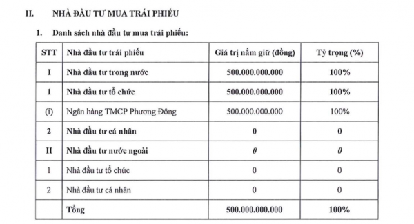 Ngân hàng OCB mua trọn lô trái phiếu 500 tỷ đồng của Nam Long Ngân hàng OCB mua trọn lô trái phiếu 500 tỷ đồng của Nam Long