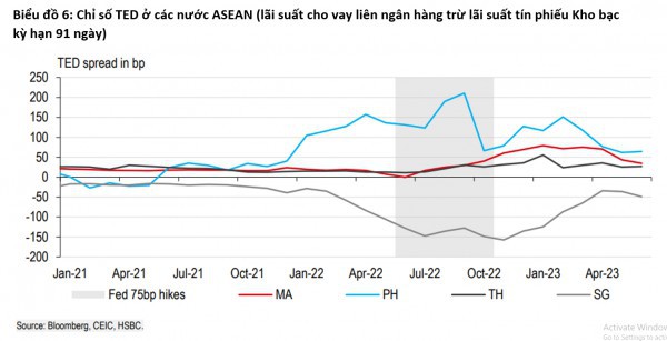 Nguy cơ chảy vốn khi “Fed một đường, ASEAN một nẻo”