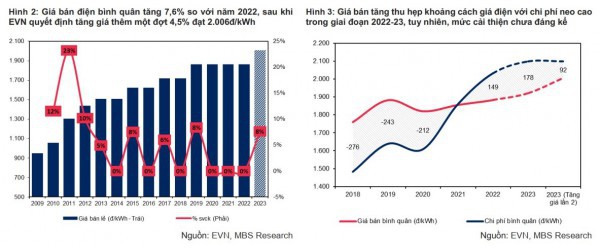 Nhóm ngành nào sẽ được hưởng lợi khi EVN tăng giá điện?