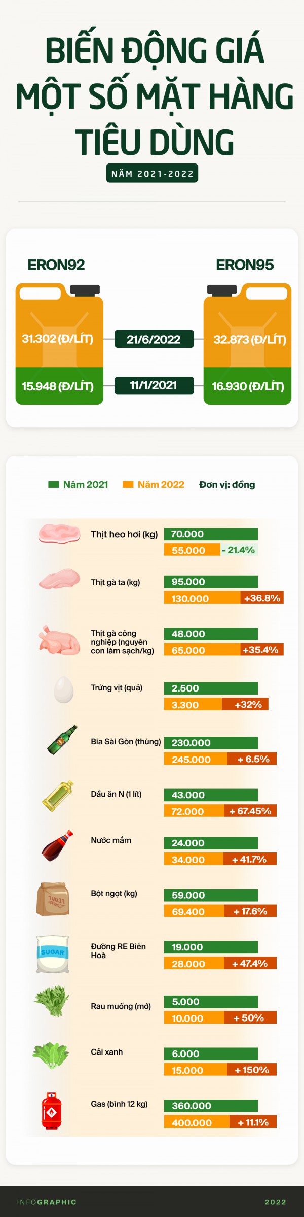 So sánh giá thực phẩm năm 2021 và 2022: Tăng "phi mã" theo giá xăng, người dân trở tay không kịp
