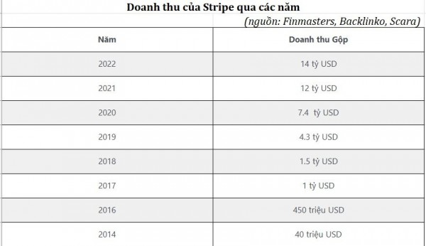 Stripe IPO: Liệu “kỳ lân công nghệ” có bước ra đời thực?