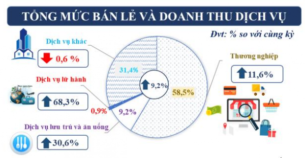 TP.HCM: 10 tháng năm 2023, doanh thu dịch vụ lưu trú, lữ hành đều tăng