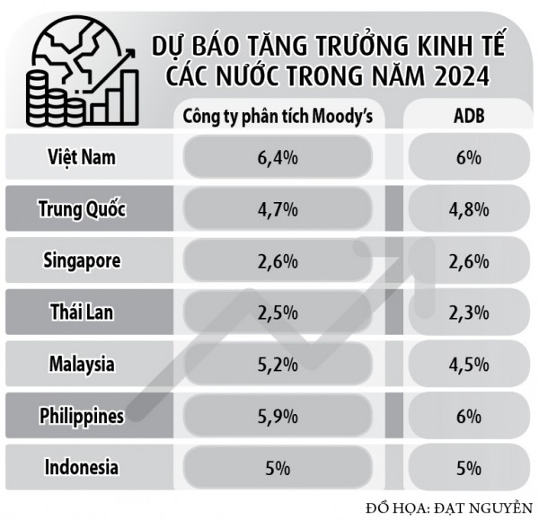 Trập trùng dự báo kinh tế khu vực