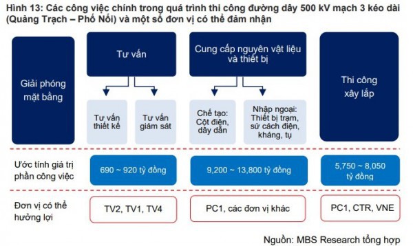 Triển vọng ngành điện: Kỳ vọng từ dự án đường dây 500kV mạch 3