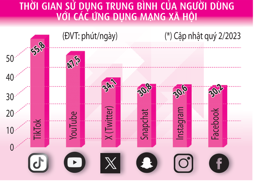 Đến thời các mạng xã hội tận thu người dùng